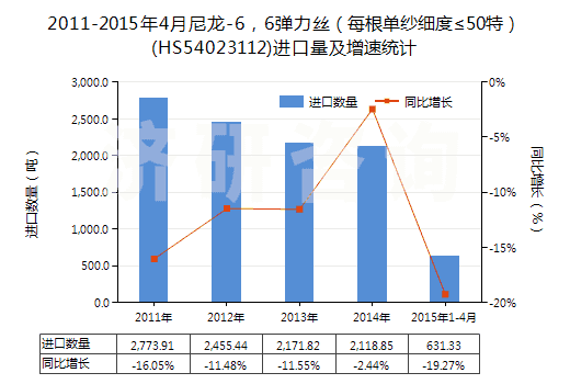 2011-2015年4月尼龍-6，6彈力絲（每根單紗細(xì)度≤50特）(HS54023112)進(jìn)口量及增速統(tǒng)計(jì)